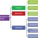 Branches of physics list