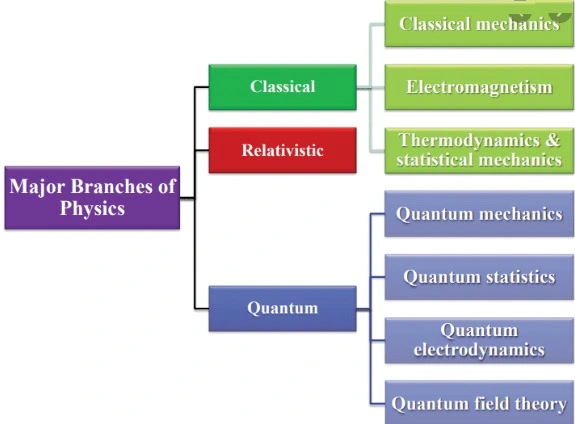 Branches of physics list