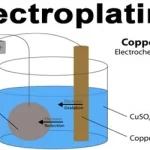 What is electroplating