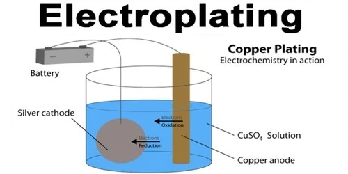 What is electroplating