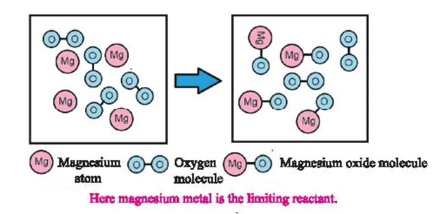 limiting reactant