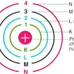 BOHR’S MODEL OF ATOM