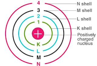 BOHR’S MODEL OF ATOM