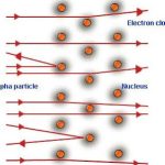 Scattering of α-particles by a gold foil